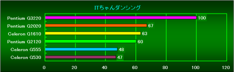 ITちゃんダンシングの相対性能
