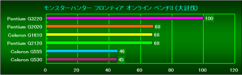 MHF3(大討伐)の相対性能
