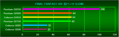 FF14旧Bench(LOW)の相対性能