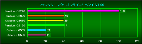 PSO2(V1.00)の相対性能