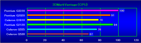 3DMarkVantage(CPU)の相対性能