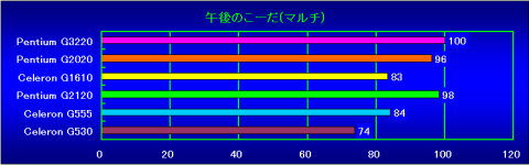 午後のこーだ(マルチ)の相対性能