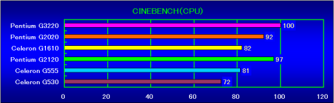 CINEBENCH(CPU)の相対性能
