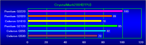 CrystalMark2004(FPU)の相対性能