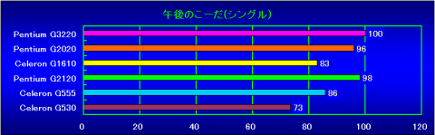 午後のこーだ(シングル)の相対性能