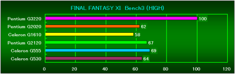 FF11Bench3(HIGH)の相対性能