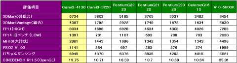 GPU関係のベンチ結果
