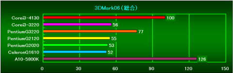 3DMark06_総合(Ver1.2.0)の相対性能