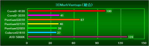 3DMarkVantage_総合(Ver1.1.0)の相対性能