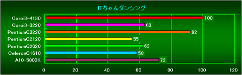 ITちゃんダンシングの相対性能