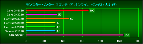MHF3(大討伐)の相対性能