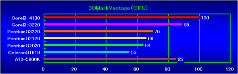3DMarkVantage(CPU)の相対性能
