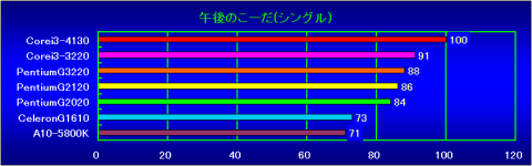 午後のこーだ(シングル)の相対性能