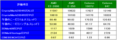 CPU関係のベンチスコア