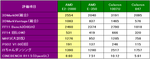 GPU関係のベンチスコア