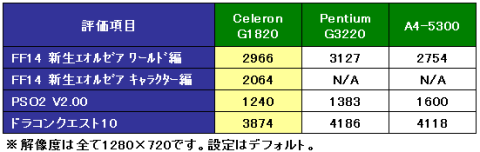 GPU関係のベンチのスコア2