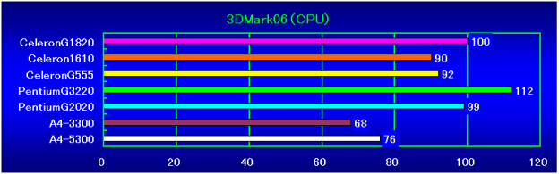 3DMark06(CPU)相対性能