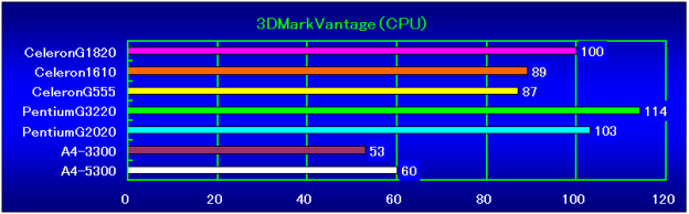 3DMarkVantage(CPU)相対性能