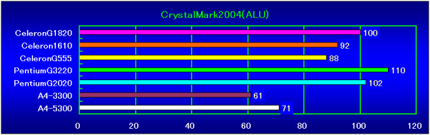 CrystalMark2004R3(ALU)相対性能