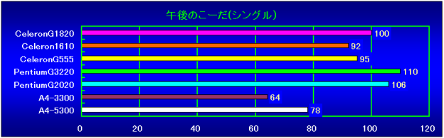 午後のこーだー(シングルスレッド)相対性能