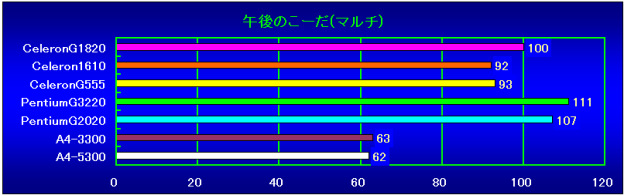 午後のこーだー(マルチスレッド)相対性能