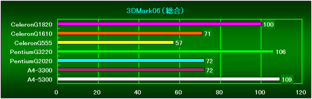 3DMark06(総合スコア)相対性能