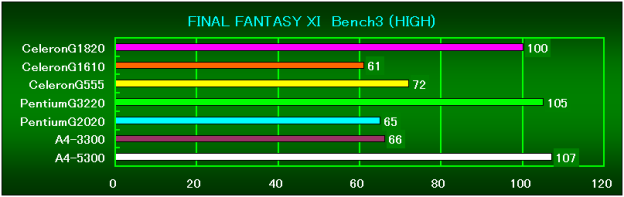 FF11Bench3(HIGH)相対性能