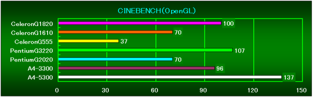 CineBenchR11.5(OpenGL)相対性能