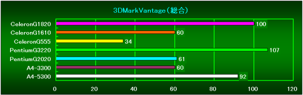 3DMarkVantage(総合スコア)相対性能
