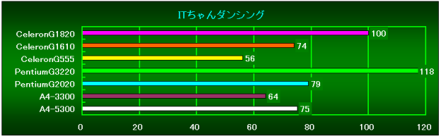 きゃらコレ!ITちゃんダンシングベンチマーク相対性能