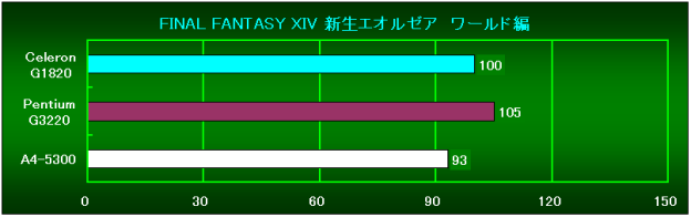 FF14 ワールド編相対性能