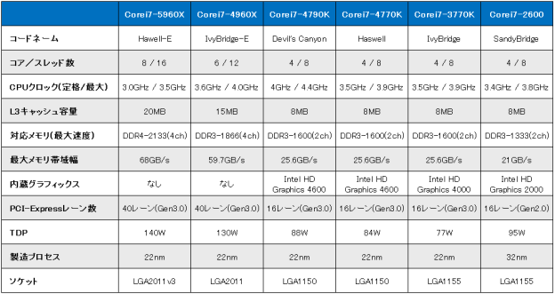 レビューで使用するCPUの比較