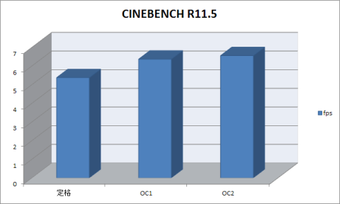 CINEBENCH11.5まとめ