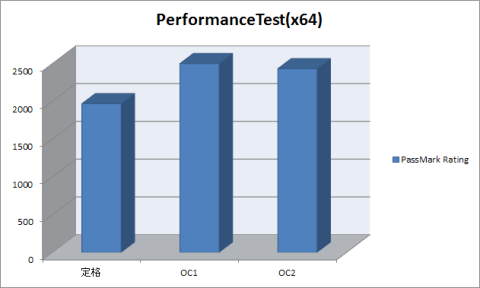 パフォーマンステストx64まとめ