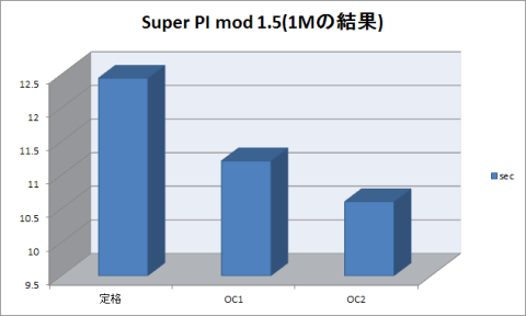SuperPiModまとめ