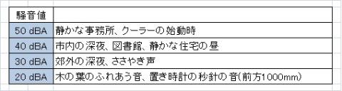 騒音値例