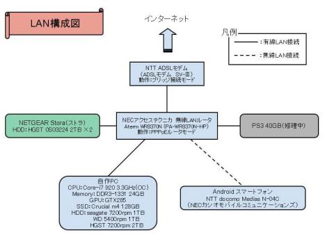 ホームネットワーク構成図