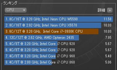 CINEBENCH結果(3930Kと920が同じランキングに出ていています)