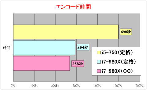エンコード時間