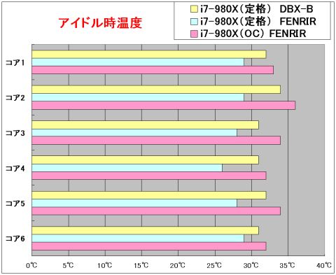 アイドル時温度グラフ