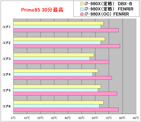 prime95最高温度グラフ