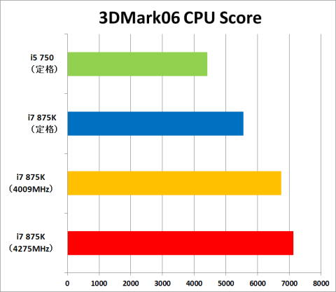 3DMark06 CPU Scoreグラフ