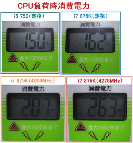CPU負荷時消費電力