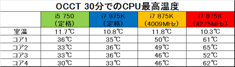 OCCT 30分での最高温度