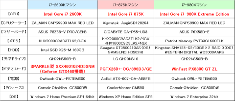 比較マシン構成