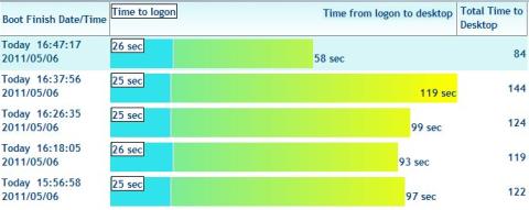 HDDのOS起動速度