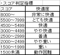 スコア判定指標