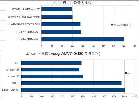 エンコード比較、消費電力比較