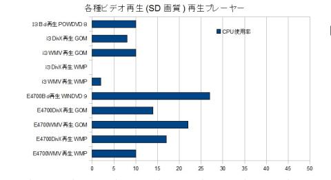 ビデオ再生 CPU使用率比較