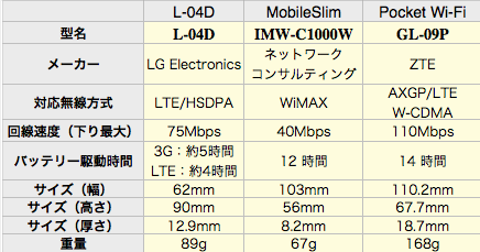 Wi-Fiルーター比較